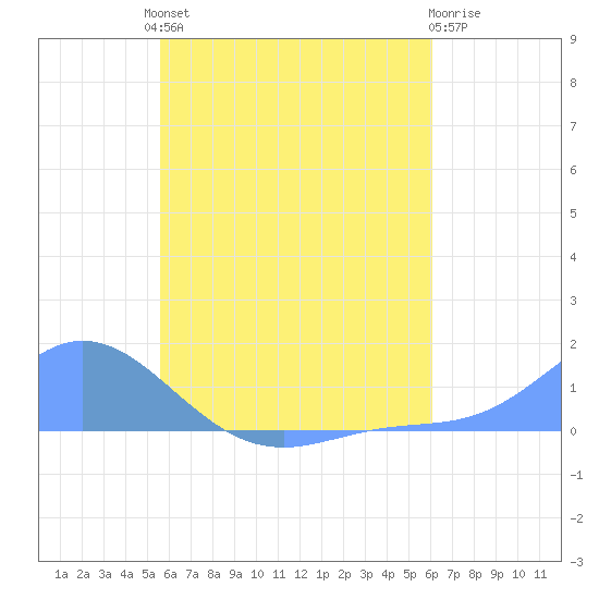 Namoluk Atoll tide chart for Monday, July 3, 2023