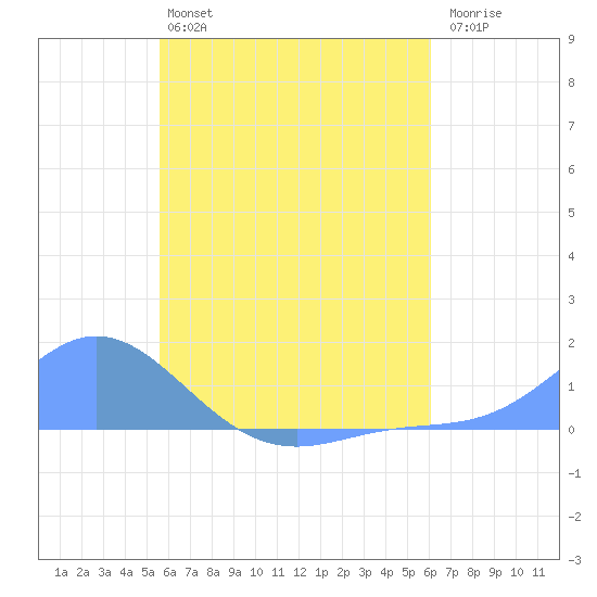 Namoluk Atoll tide chart for Tuesday, July 4, 2023