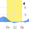 Namoluk Atoll tide chart for Tuesday, July 4, 2023
