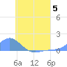 Namoluk Atoll tide chart for Wednesday, July 5, 2023