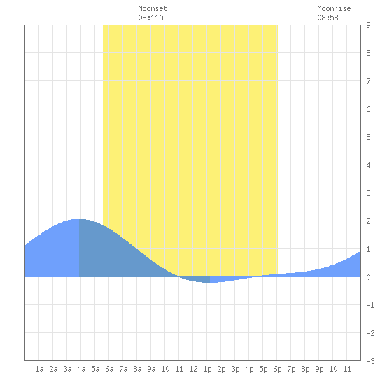 Namoluk Atoll tide chart for Thursday, July 6, 2023