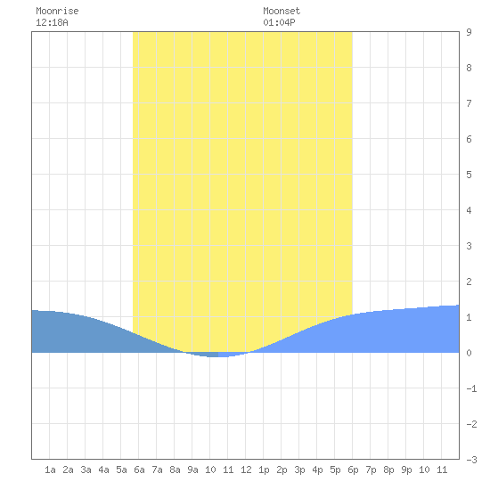 Namoluk Atoll tide chart for Thursday, August 10, 2023