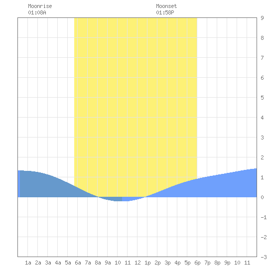 Namoluk Atoll tide chart for Friday, August 11, 2023