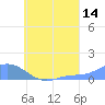 Namoluk Atoll tide chart for Monday, August 14, 2023