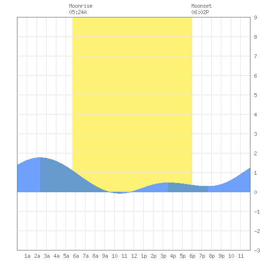 Namoluk Atoll tide chart for Wednesday, August 16, 2023