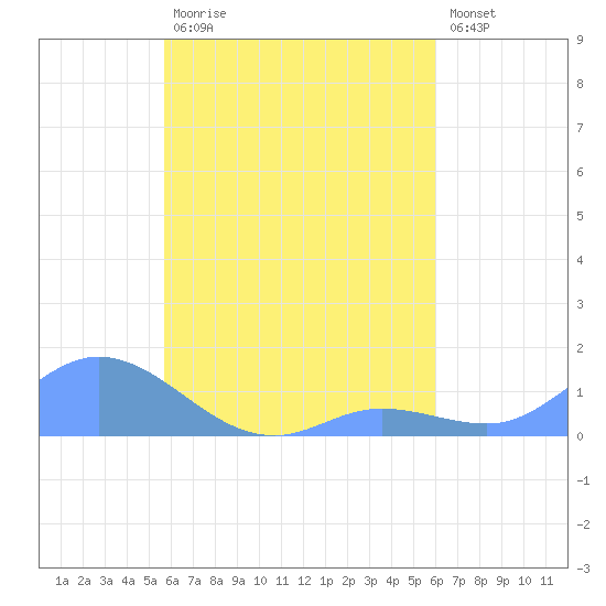 Namoluk Atoll tide chart for Thursday, August 17, 2023