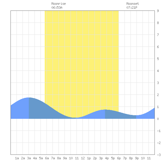 Namoluk Atoll tide chart for Friday, August 18, 2023