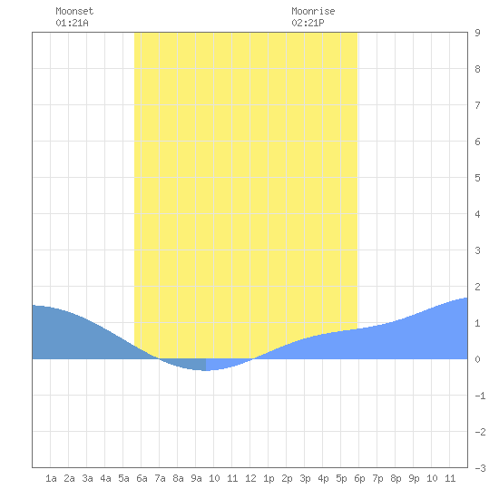 Namoluk Atoll tide chart for Sunday, August 27, 2023