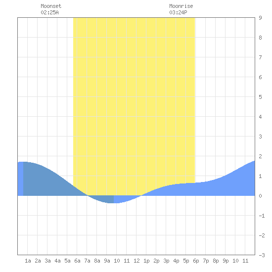 Namoluk Atoll tide chart for Monday, August 28, 2023