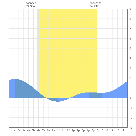 Namoluk Atoll tide chart for Tuesday, August 29, 2023