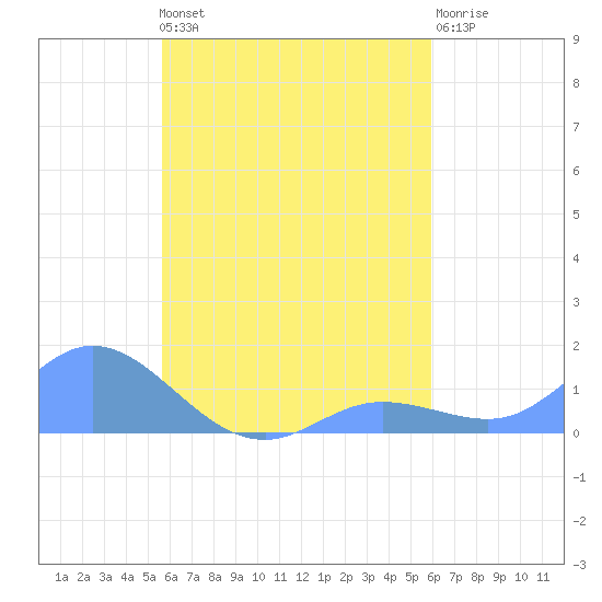 Namoluk Atoll tide chart for Thursday, August 31, 2023