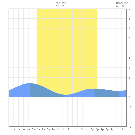 Namoluk Atoll tide chart for Sunday, August 6, 2023