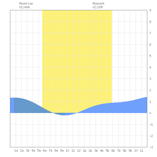 Namoluk Atoll tide chart for Sunday, September 10, 2023