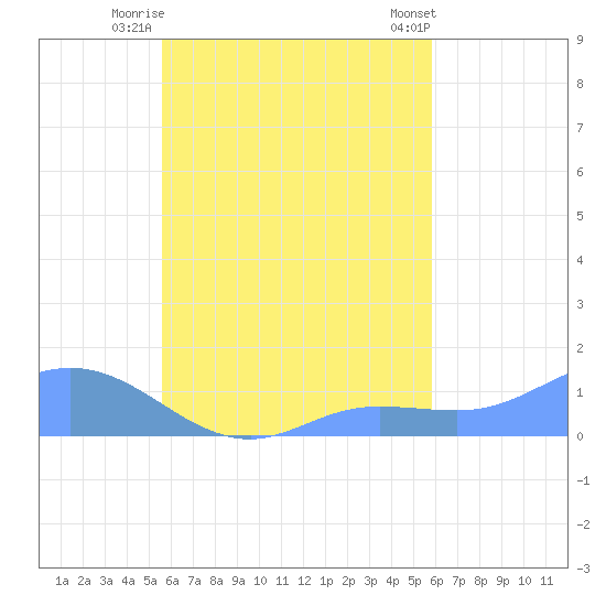 Namoluk Atoll tide chart for Tuesday, September 12, 2023