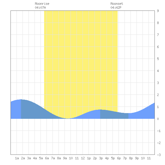 Namoluk Atoll tide chart for Wednesday, September 13, 2023