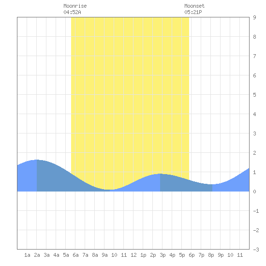 Namoluk Atoll tide chart for Thursday, September 14, 2023