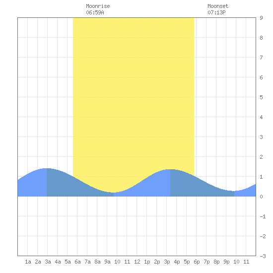 Namoluk Atoll tide chart for Sunday, September 17, 2023