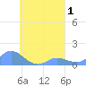 Namoluk Atoll tide chart for Friday, September 1, 2023