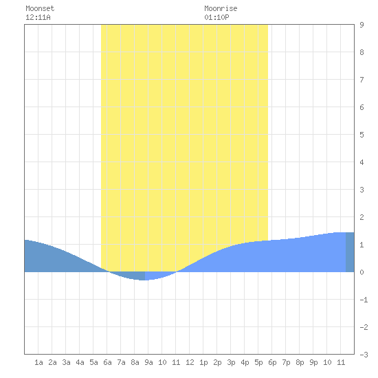 Namoluk Atoll tide chart for Sunday, September 24, 2023