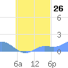 Namoluk Atoll tide chart for Tuesday, September 26, 2023