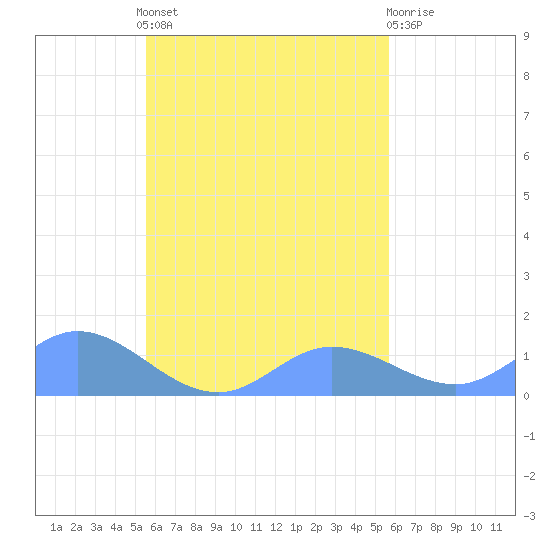 Namoluk Atoll tide chart for Friday, September 29, 2023