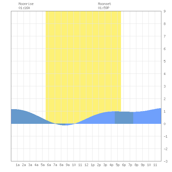 Namoluk Atoll tide chart for Monday, October 9, 2023