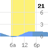 Namoluk Atoll tide chart for Tuesday, November 21, 2023