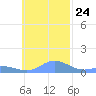 Namoluk Atoll tide chart for Friday, November 24, 2023