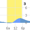 Namoluk Atoll tide chart for Friday, November 3, 2023
