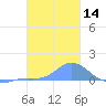 Namoluk Atoll tide chart for Sunday, January 14, 2024