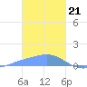 Namoluk Atoll tide chart for Sunday, January 21, 2024