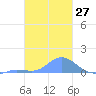 Namoluk Atoll tide chart for Saturday, January 27, 2024