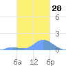 Namoluk Atoll tide chart for Sunday, January 28, 2024