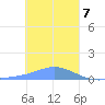 Namoluk Atoll tide chart for Sunday, January 7, 2024