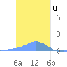 Namoluk Atoll tide chart for Monday, January 8, 2024
