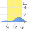 Namoluk Atoll tide chart for Sunday, February 11, 2024