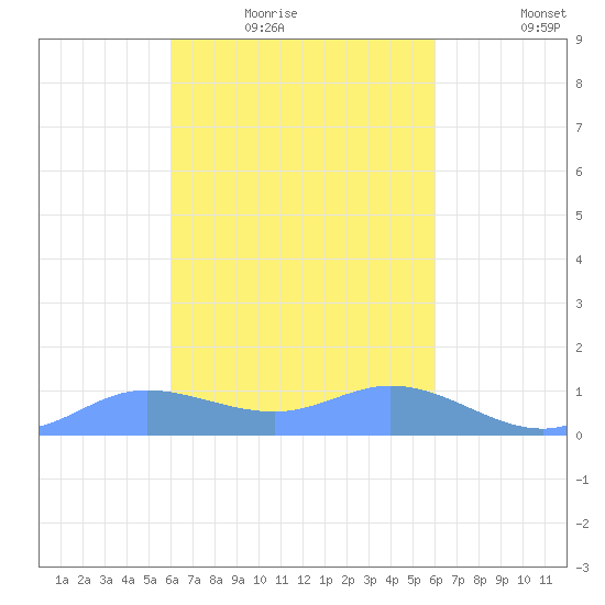 Namoluk Atoll tide chart for Wednesday, February 14, 2024