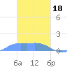 Namoluk Atoll tide chart for Sunday, February 18, 2024
