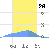 Namoluk Atoll tide chart for Tuesday, February 20, 2024