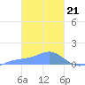 Namoluk Atoll tide chart for Wednesday, February 21, 2024