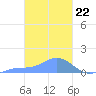 Namoluk Atoll tide chart for Thursday, February 22, 2024