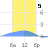 Namoluk Atoll tide chart for Monday, February 5, 2024
