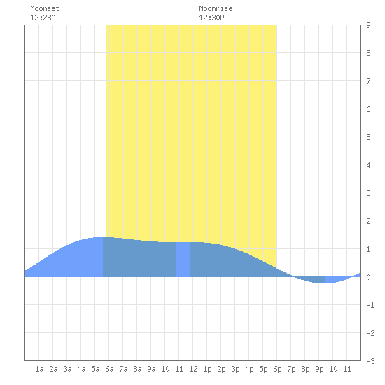 Namoluk Atoll tide chart for Monday, March 18, 2024
