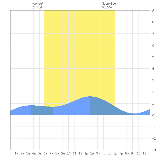 Namoluk Atoll tide chart for Friday, March 22, 2024