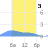 Namoluk Atoll tide chart for Sunday, March 3, 2024