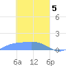 Namoluk Atoll tide chart for Tuesday, March 5, 2024