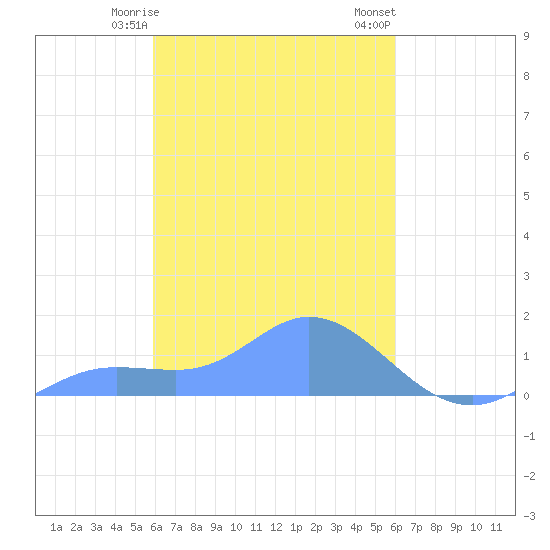 Namoluk Atoll tide chart for Friday, March 8, 2024