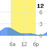 Namoluk Atoll tide chart for Friday, April 12, 2024