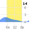 Namoluk Atoll tide chart for Sunday, April 14, 2024