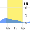 Namoluk Atoll tide chart for Monday, April 15, 2024